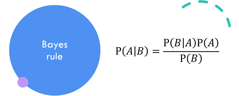 Bayes' rule is one of the fundamental formulae of probability theory.
