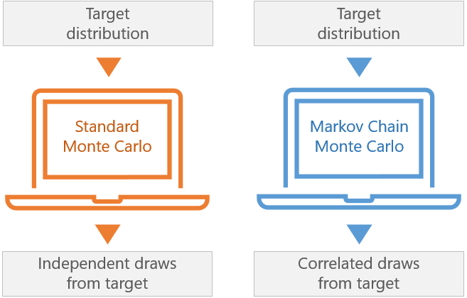 MCMC vs standard Monte Carlo: the main difference is that MCMC produces a sequence of correlated draws, while in standard Monte Carlo the draws are independent of each other.