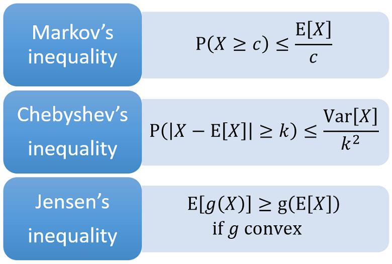 Markov inequality compared to other inequalitites.