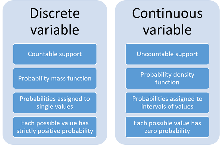 Infographic summarizing the main differences beween discrete and continuous variables.