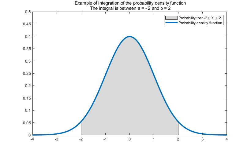 The integral of a probability density function is the area under its plot between the two bounds of integration.