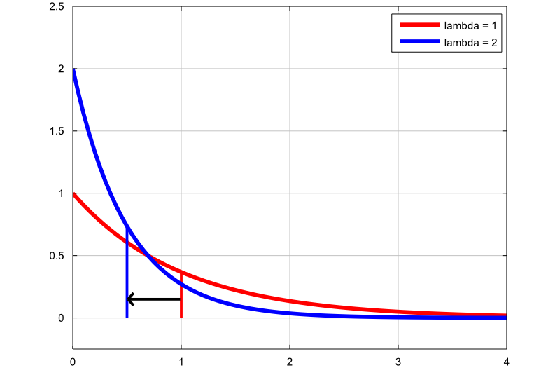 Exponential density plot 1