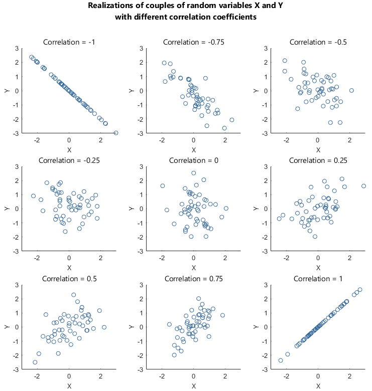 Scatter plots of couples of random variables having different correlation coefficients.