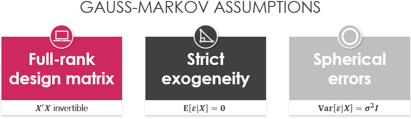 The three assumptions made in the Gauss-Markov theorem: full-rank, strict exogeneity, sphericity.