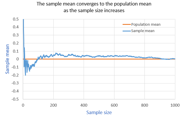 The sample mean converges to the population mean as the sample size increases.