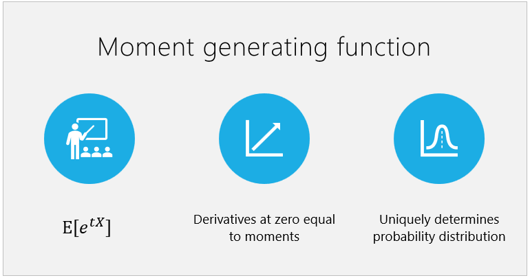 The moment generating function is a fundamental function that allows us to completely characterize a probability distribution and to derive its moments.