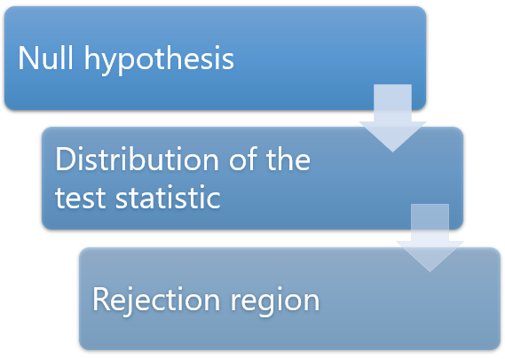 The probability distribution of the test statistic and the rejection region depend on the null hypothesis.