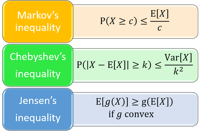 Chebyshev inequality compared to other inequalitites.