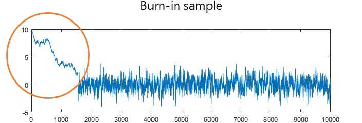This picture shows the trace plot (time series) of an MCMC sample, where it is perfectly clear that the first part of the sample has a different distribution and needs to be discarded (burn-in).