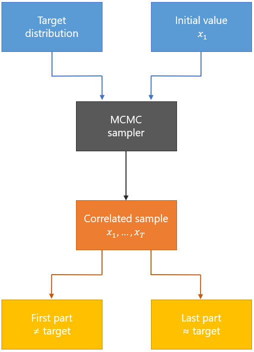 An MCMC algorithm takes as inputs the target distribution and the initial value. Its output is a correlated sample whose last part is made up pf draws from the target.