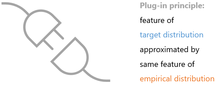 According to the plug-in principle, a feature of the true distribution can be approximated by the same feature of the empirical distribution.