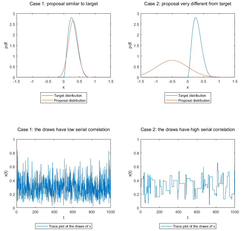 In these plots we show two examples: on the left, we have a good proposal distribution, which is close to the target and produces mildly correlated samples; on the right, we have a bad proposal distribution, which is far from the target and produces highly correlated samples.