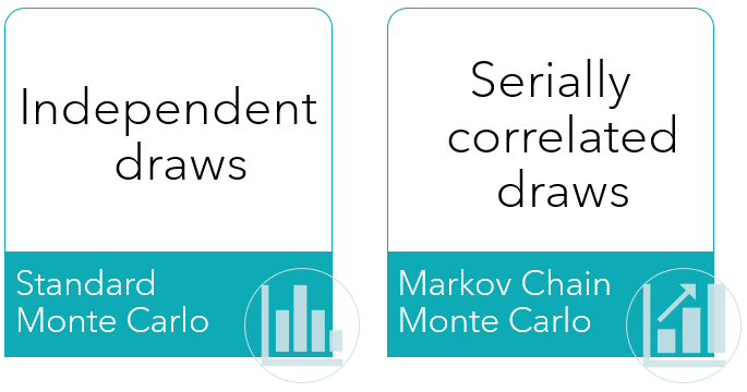 The main difference between standard Monte Carlo methods and MCMC ones is that the former produce independent draws from the target distribution, while the latter produce serially correlated draws.