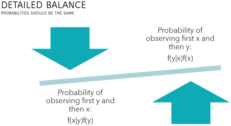 A chain in detailed balance is one in which the probability of observing two given states one after the other does not depend on which of the two states comes first.