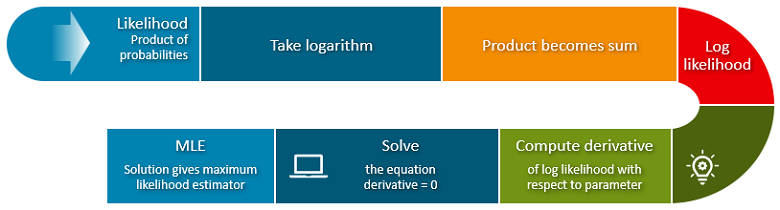 The main steps that you need to take in order to derive the MLE of the Poisson distribution: 1) compute the likelihood; 2) take the logarithm; 3) compute the derivative of the log likelihood with respect to the parameter; 4) set the derivative equal to zero; 5) solve the equation and find the MLE.
