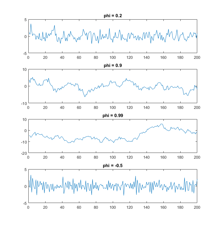 Example - plots of four simulated AR(1) processes