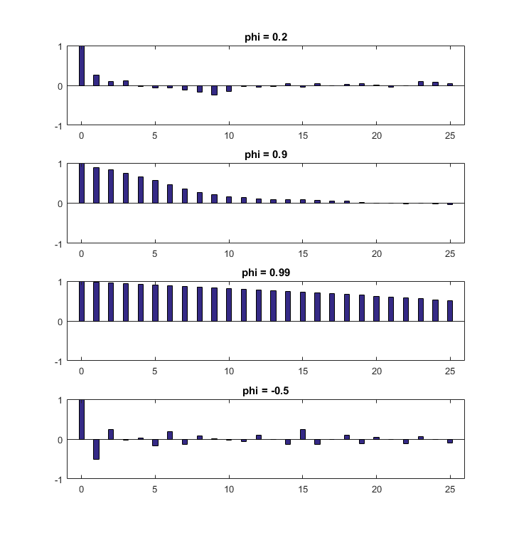 Example - Sample ACFs of four different AR(1) processes