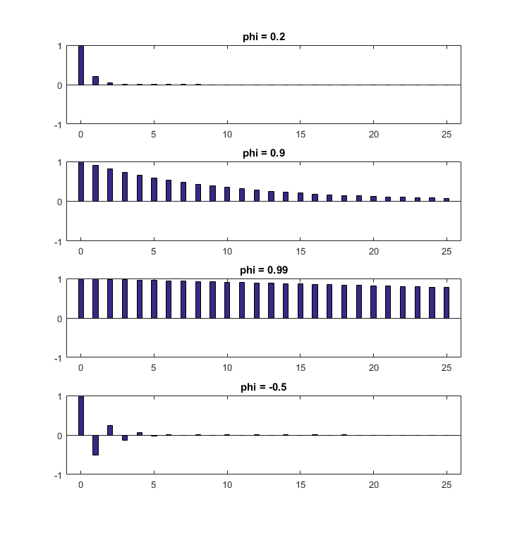 Example - ACF plots of four different AR(1) processes