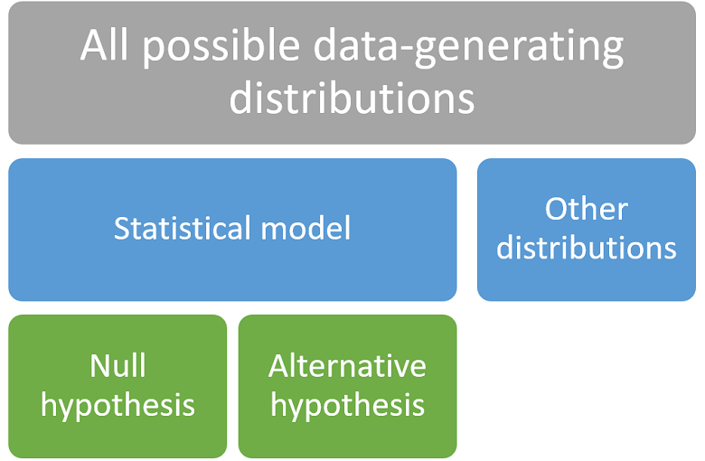 The set of all possible data-generating distributions is partitioned into three sets: the null, the alternative and a residual set.