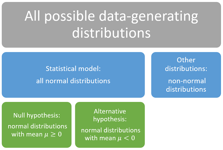The set of all possible data-generating distributions is partitioned into three sets: normal distributions with weakly positive mean, normal distributions with strictly negative mean, and non-normal distributions.