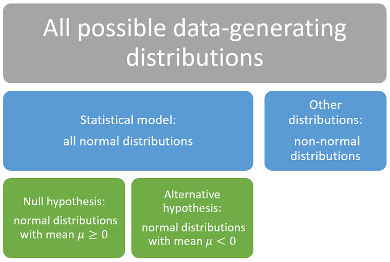 alternative hypothesis in statistics and probability