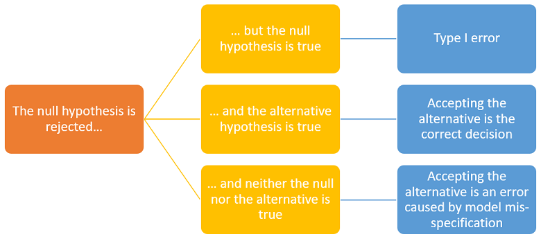 There are three cases, including one case in which it is incorrect to accept the alternative hypothesis after a rejection of the null.