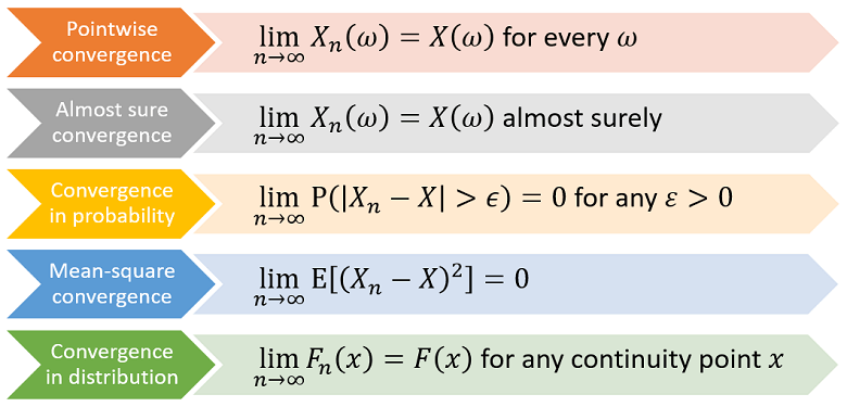 Different definitions of convergence are based on different ways to measure the distance between two random variables.