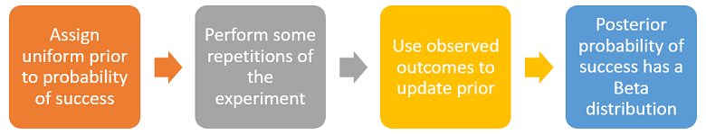 Flow chart showing how updating a uniform prior about the probability of success leads to a posterior having a Beta distribution.