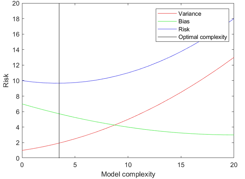 Illustration of the trade-off between bias and variance.