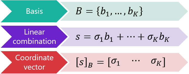 The purpose of the change-of-basis techniques is to transform coordinate vectors. The coordinates of a vector are the coefficients of the linear combination used to represent the vector in terms of the basis.