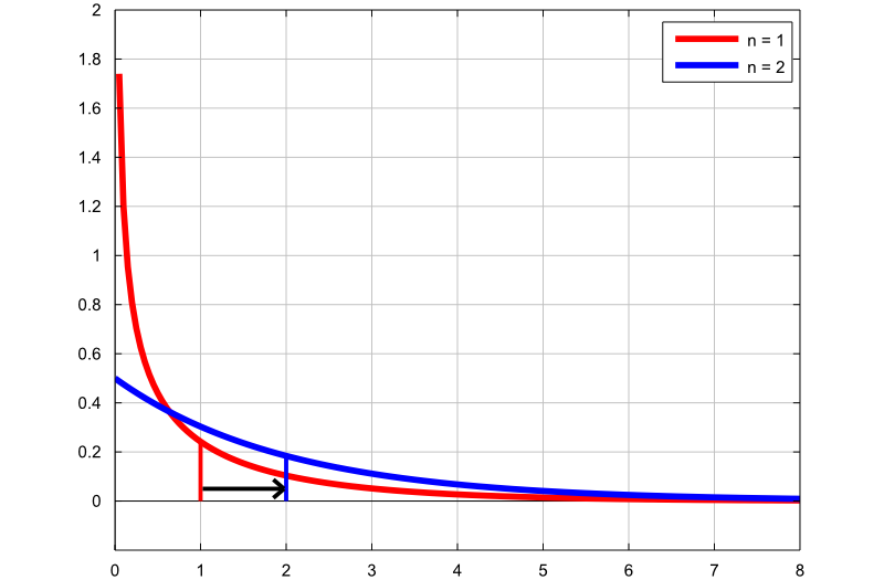 Chi-square density plot 1