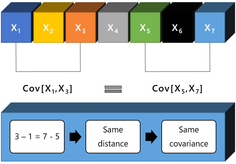 If a sequence is stationary, all couple of terms of the sequence that are separated by the same number of terms also have the same covariance.