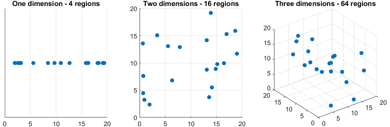 Coverage of the space decreases exponentially in the number of dimensions.