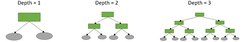 Examples of depth-1, depth-2 and depth-3 trees