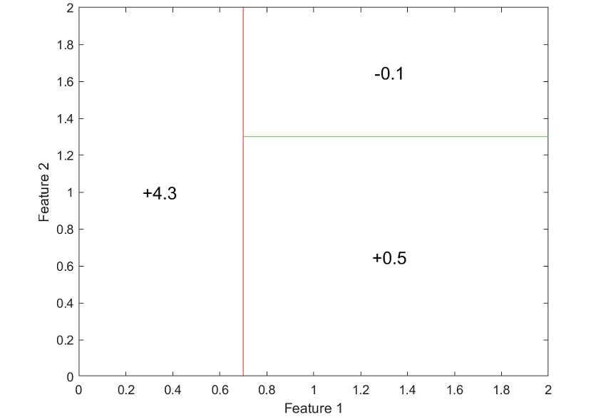 Example of a decision tree partitioning the input space