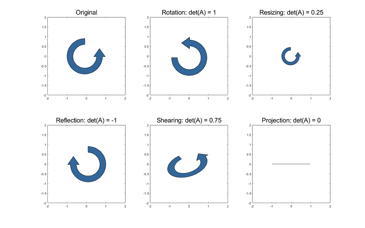 Six plots illustrating how the determinant of a linear tranformation helps to understand how the transformation changes the signed volume of a shape