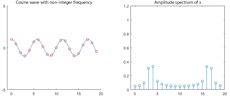 Plot of a real signal and its symmetric amplitude spectrum.