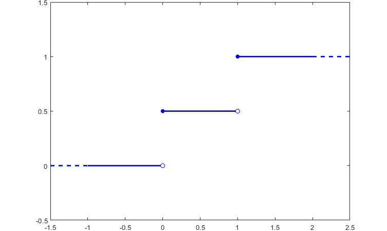 Plot of a distribution function highlighting the points where the function jumps.