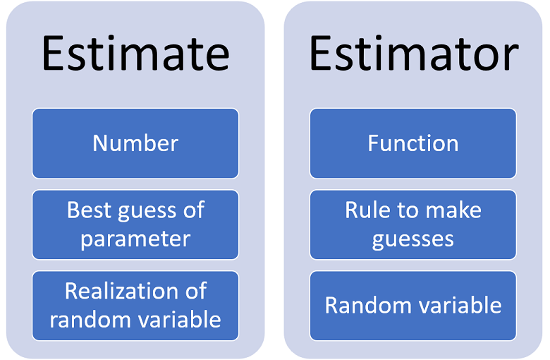 Image summarizing the main differences between the concepts of estimate and estimator.