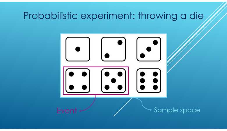Example of an event in a probabilistic experiment: a dice is thrown and there are six possible outcomes. A subset comprising two of the possible outcomes is an event.