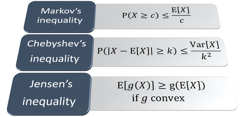 Three fundamental inequalitites: Markov's, Chebyshev's and Jensen's.