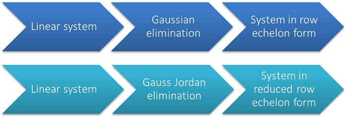 Etableret teori 鍔 Cape Gauss Jordan elimination