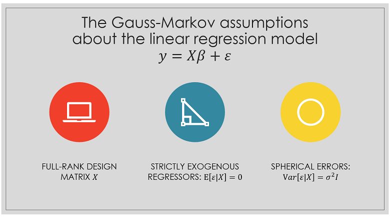 The Gauss-Markov theorem relies on three assumptions: 1) invertible design matrix; 2) strictly exogenous regressors; 3) spherical errors.