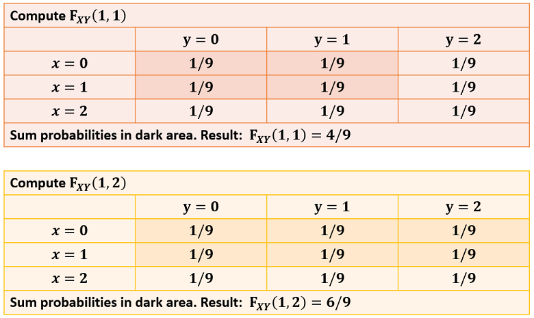 This table provides an example of how to calculate the joint cdf.