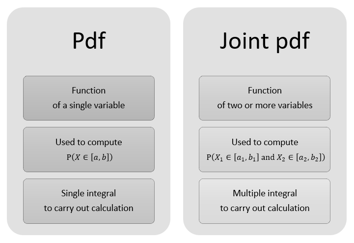 The main differences between the pdf of a single variable and the joint pdf of multiple variables.
