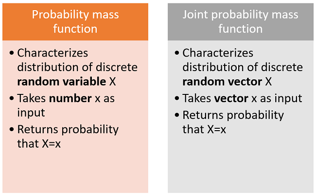 Summary of the differences between the joint probability mass function, which characterizes the distribution of a random vector, and the ordinary probability mass function, which characterizes the distribution of a random variable.
