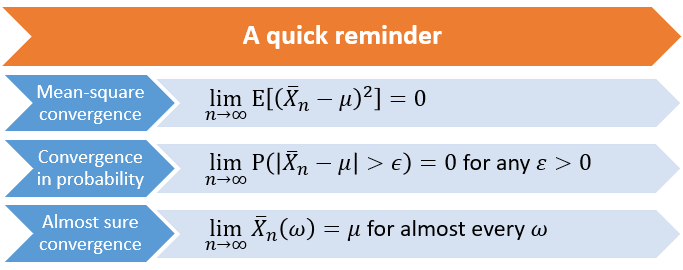 A quick reminder of the main differences between convergence in probability and almost surely.