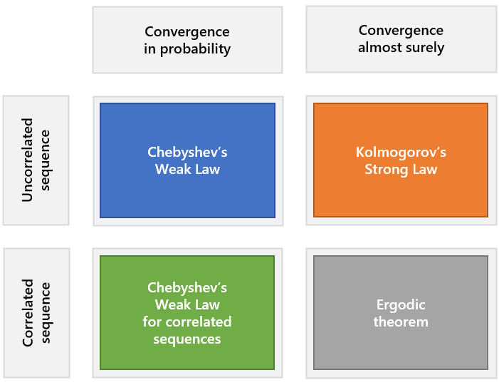 There are several laws of large numbers. Some apply to independent and some to correlated sequences. Some guarantee convergence in probability, and some almost surely.