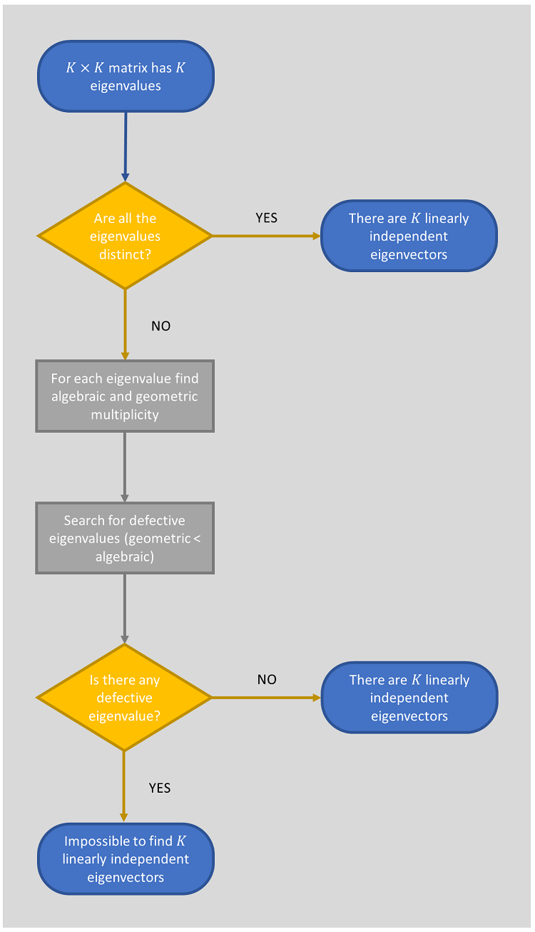 Linear independence of eigenvectors