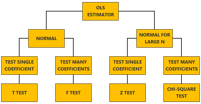 How to choose which test to carry out after estimating a linear regression model.